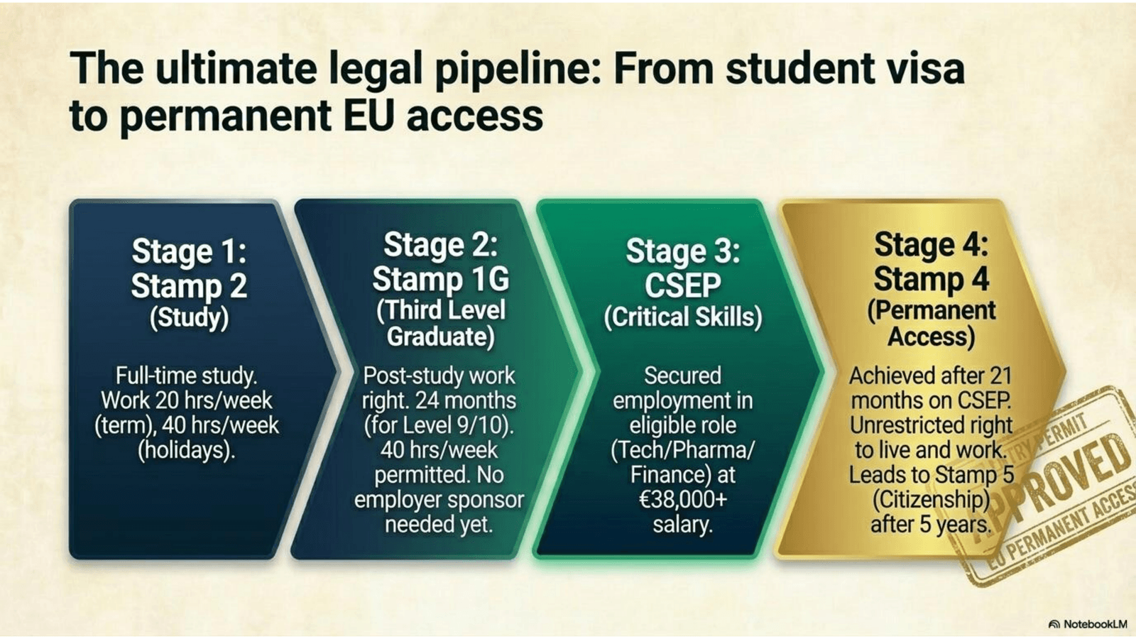 Ireland Strategic Student Wayfinder - slide 2 guide approach